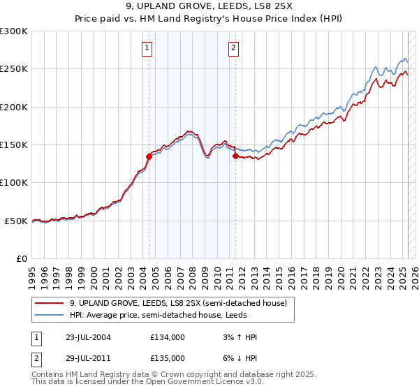 9, UPLAND GROVE, LEEDS, LS8 2SX: Price paid vs HM Land Registry's House Price Index