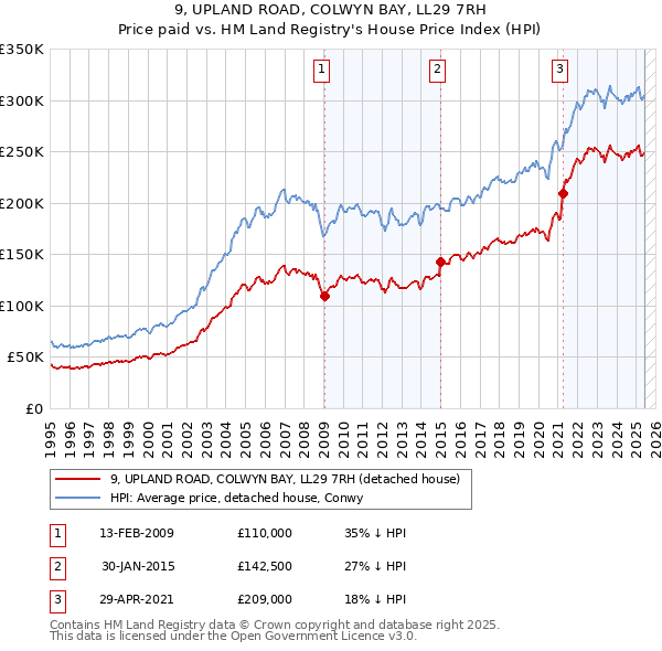 9, UPLAND ROAD, COLWYN BAY, LL29 7RH: Price paid vs HM Land Registry's House Price Index