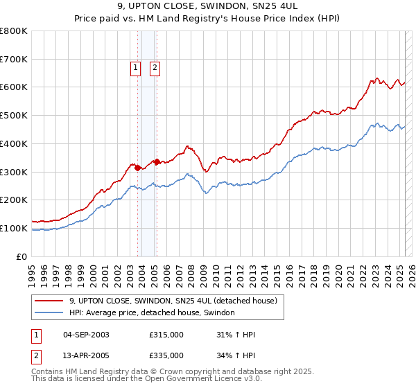 9, UPTON CLOSE, SWINDON, SN25 4UL: Price paid vs HM Land Registry's House Price Index