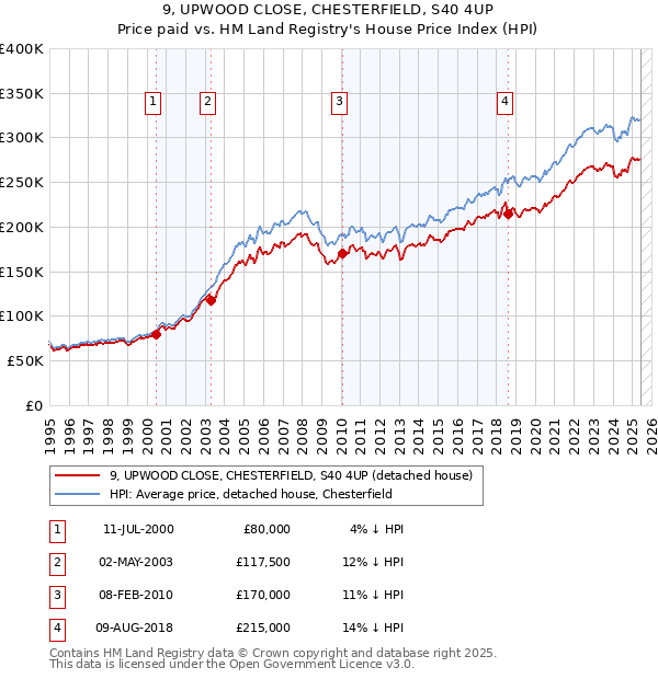 9, UPWOOD CLOSE, CHESTERFIELD, S40 4UP: Price paid vs HM Land Registry's House Price Index