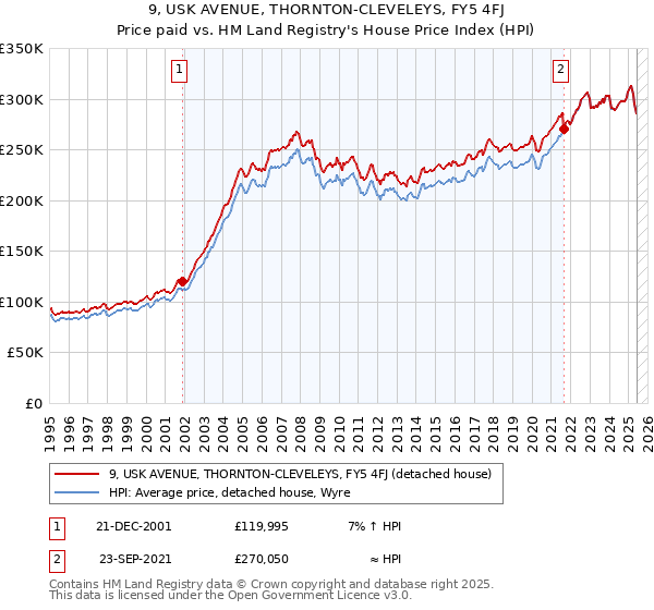 9, USK AVENUE, THORNTON-CLEVELEYS, FY5 4FJ: Price paid vs HM Land Registry's House Price Index