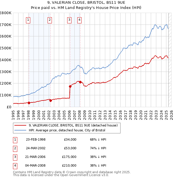 9, VALERIAN CLOSE, BRISTOL, BS11 9UE: Price paid vs HM Land Registry's House Price Index