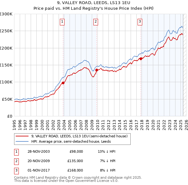 9, VALLEY ROAD, LEEDS, LS13 1EU: Price paid vs HM Land Registry's House Price Index