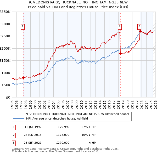 9, VEDONIS PARK, HUCKNALL, NOTTINGHAM, NG15 6EW: Price paid vs HM Land Registry's House Price Index