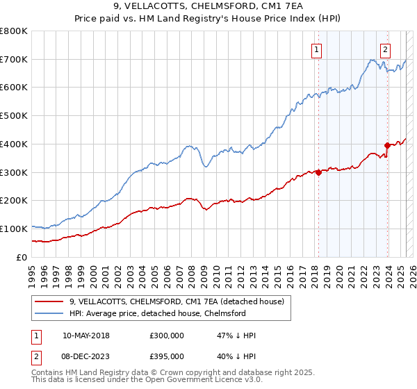 9, VELLACOTTS, CHELMSFORD, CM1 7EA: Price paid vs HM Land Registry's House Price Index