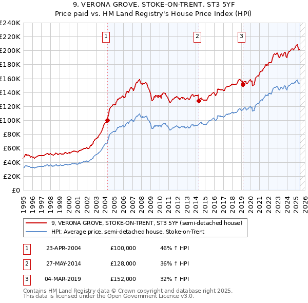 9, VERONA GROVE, STOKE-ON-TRENT, ST3 5YF: Price paid vs HM Land Registry's House Price Index