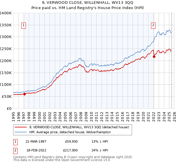 9, VERWOOD CLOSE, WILLENHALL, WV13 3QQ: Price paid vs HM Land Registry's House Price Index