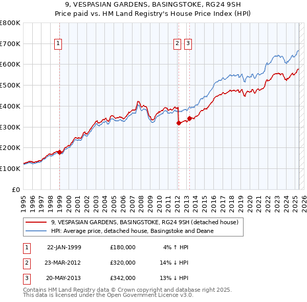 9, VESPASIAN GARDENS, BASINGSTOKE, RG24 9SH: Price paid vs HM Land Registry's House Price Index