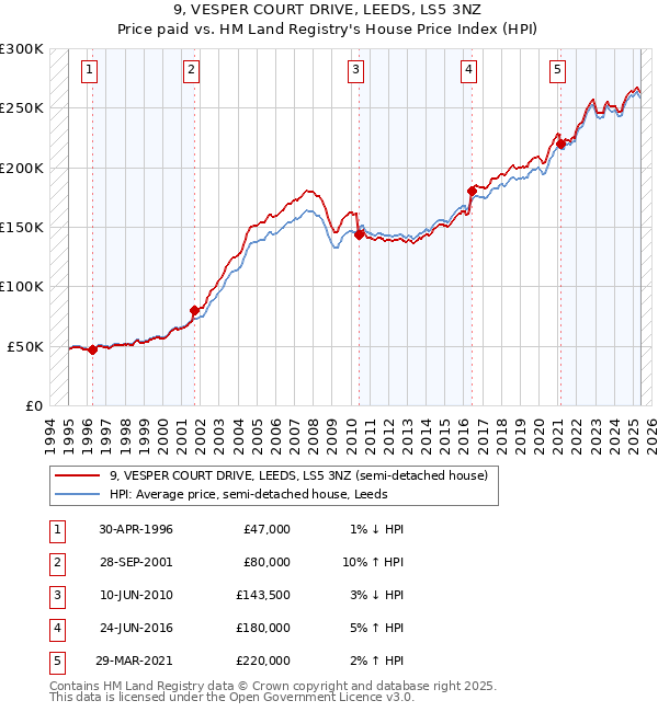 9, VESPER COURT DRIVE, LEEDS, LS5 3NZ: Price paid vs HM Land Registry's House Price Index