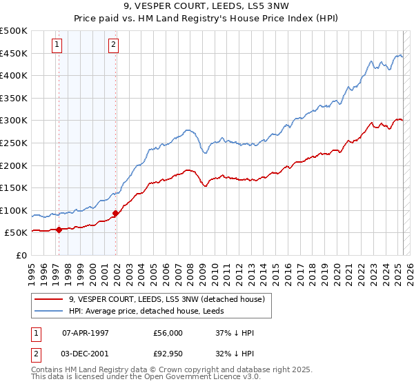 9, VESPER COURT, LEEDS, LS5 3NW: Price paid vs HM Land Registry's House Price Index