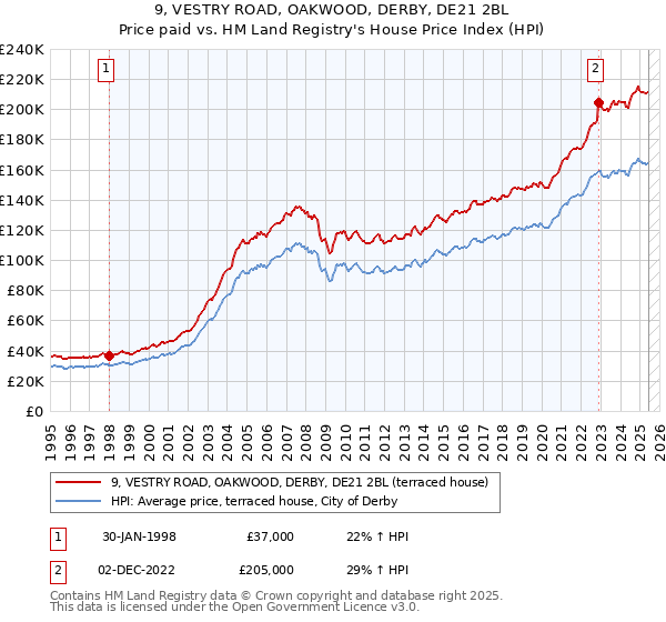 9, VESTRY ROAD, OAKWOOD, DERBY, DE21 2BL: Price paid vs HM Land Registry's House Price Index