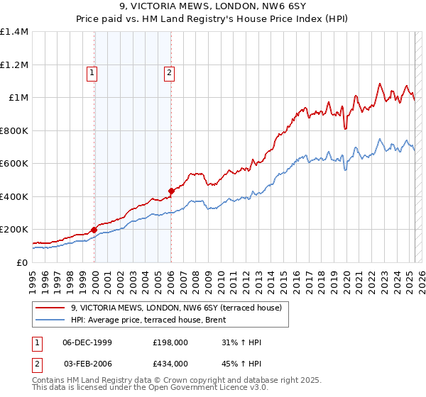 9, VICTORIA MEWS, LONDON, NW6 6SY: Price paid vs HM Land Registry's House Price Index