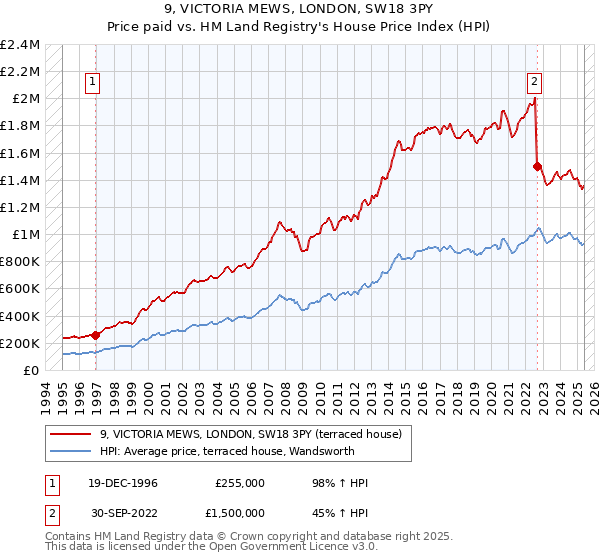9, VICTORIA MEWS, LONDON, SW18 3PY: Price paid vs HM Land Registry's House Price Index