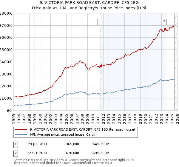 9, VICTORIA PARK ROAD EAST, CARDIFF, CF5 1EG: Price paid vs HM Land Registry's House Price Index