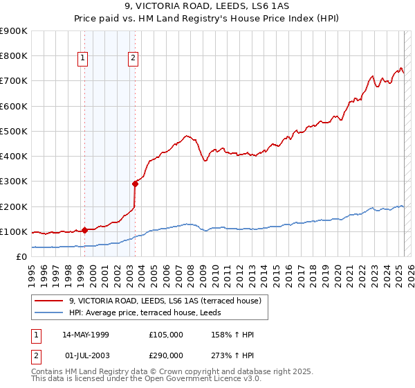 9, VICTORIA ROAD, LEEDS, LS6 1AS: Price paid vs HM Land Registry's House Price Index