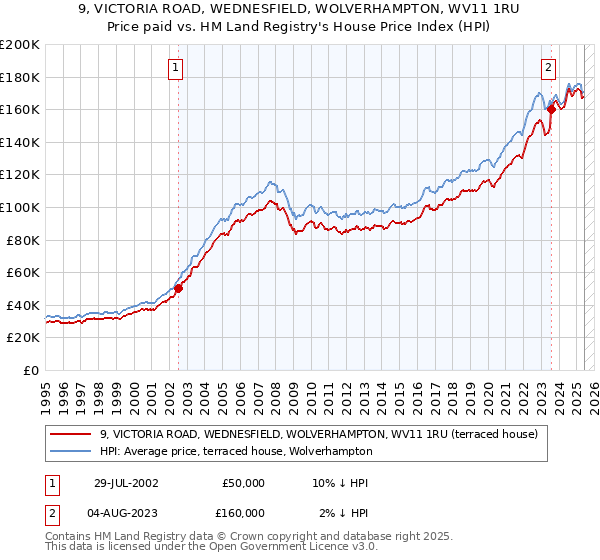 9, VICTORIA ROAD, WEDNESFIELD, WOLVERHAMPTON, WV11 1RU: Price paid vs HM Land Registry's House Price Index