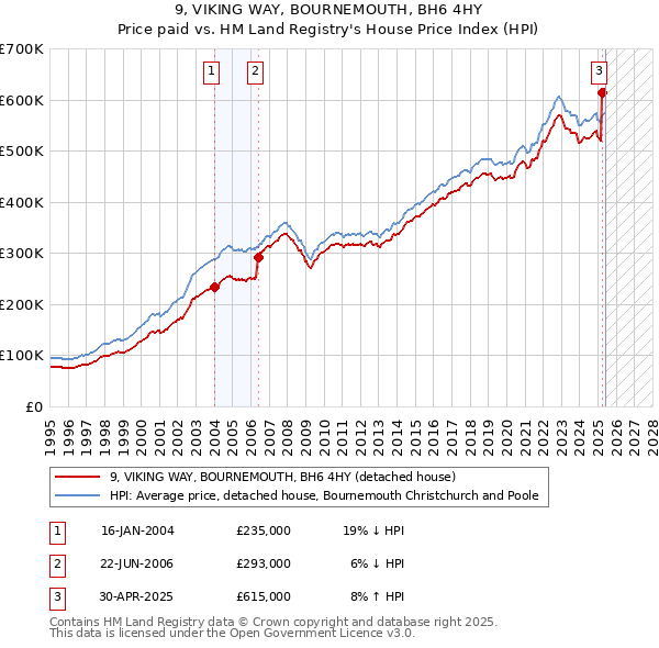 9, VIKING WAY, BOURNEMOUTH, BH6 4HY: Price paid vs HM Land Registry's House Price Index