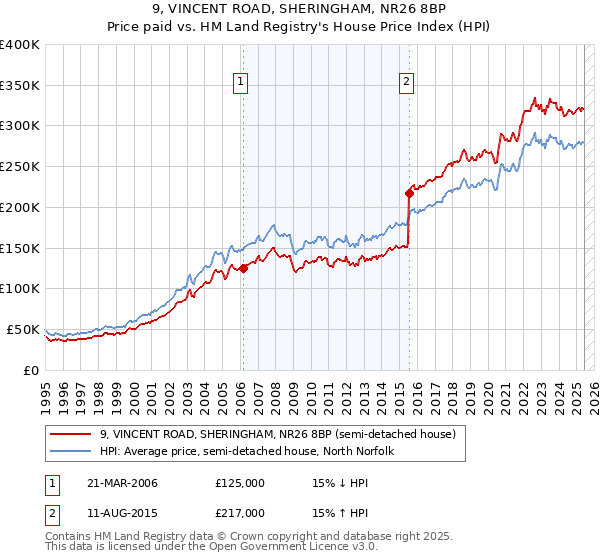 9, VINCENT ROAD, SHERINGHAM, NR26 8BP: Price paid vs HM Land Registry's House Price Index