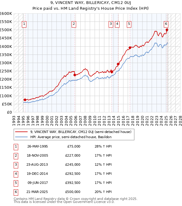 9, VINCENT WAY, BILLERICAY, CM12 0UJ: Price paid vs HM Land Registry's House Price Index