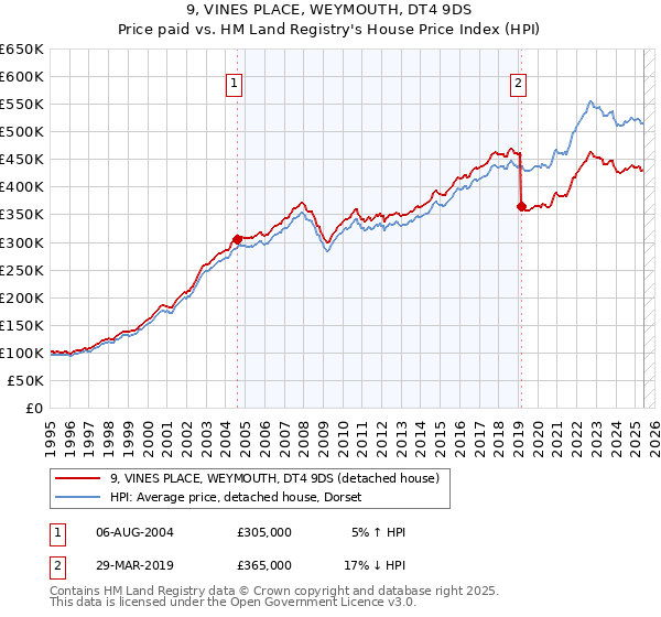 9, VINES PLACE, WEYMOUTH, DT4 9DS: Price paid vs HM Land Registry's House Price Index