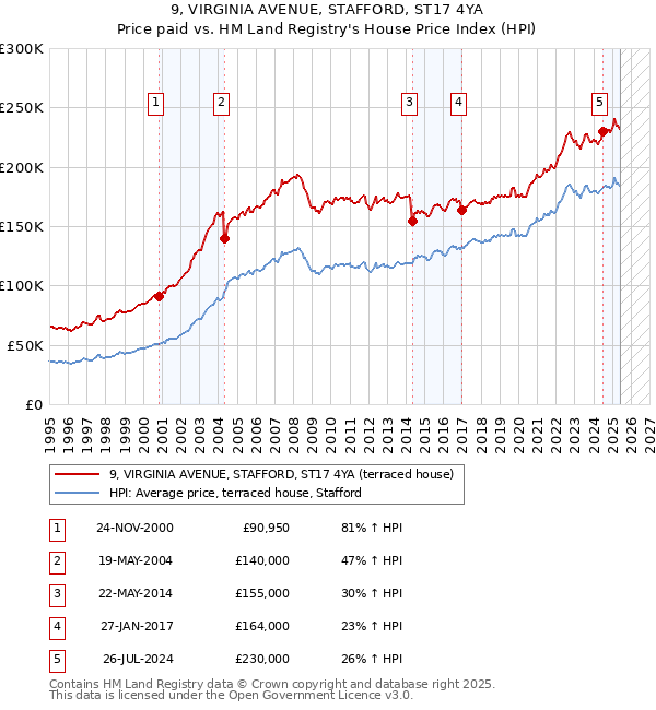 9, VIRGINIA AVENUE, STAFFORD, ST17 4YA: Price paid vs HM Land Registry's House Price Index