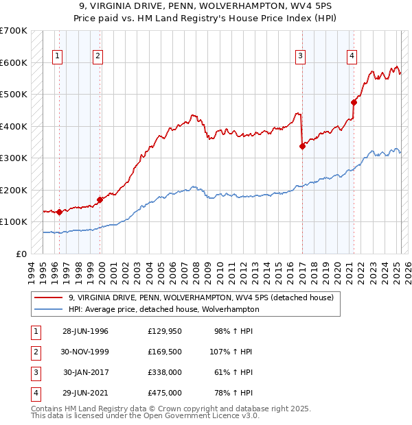 9, VIRGINIA DRIVE, PENN, WOLVERHAMPTON, WV4 5PS: Price paid vs HM Land Registry's House Price Index