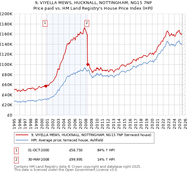 9, VIYELLA MEWS, HUCKNALL, NOTTINGHAM, NG15 7NP: Price paid vs HM Land Registry's House Price Index