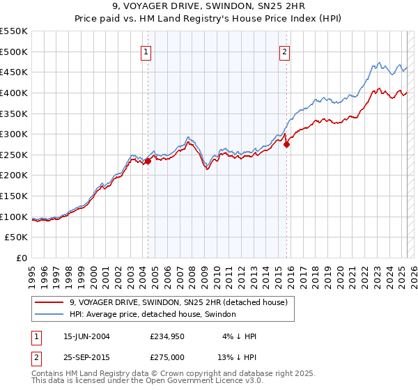 9, VOYAGER DRIVE, SWINDON, SN25 2HR: Price paid vs HM Land Registry's House Price Index