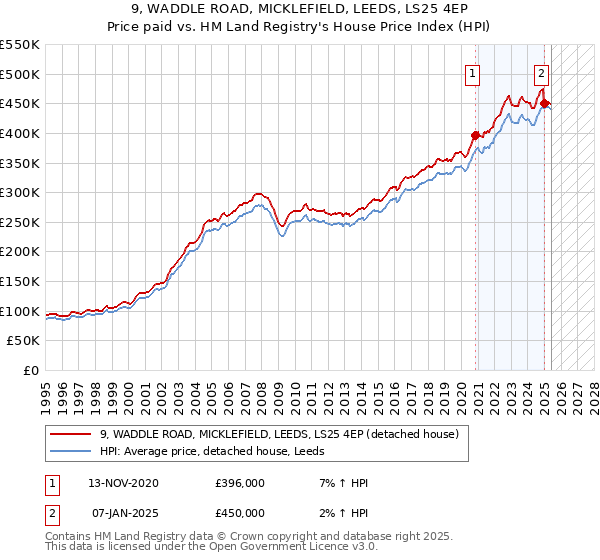9, WADDLE ROAD, MICKLEFIELD, LEEDS, LS25 4EP: Price paid vs HM Land Registry's House Price Index