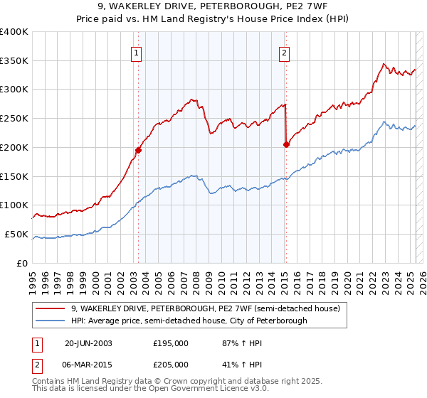 9, WAKERLEY DRIVE, PETERBOROUGH, PE2 7WF: Price paid vs HM Land Registry's House Price Index