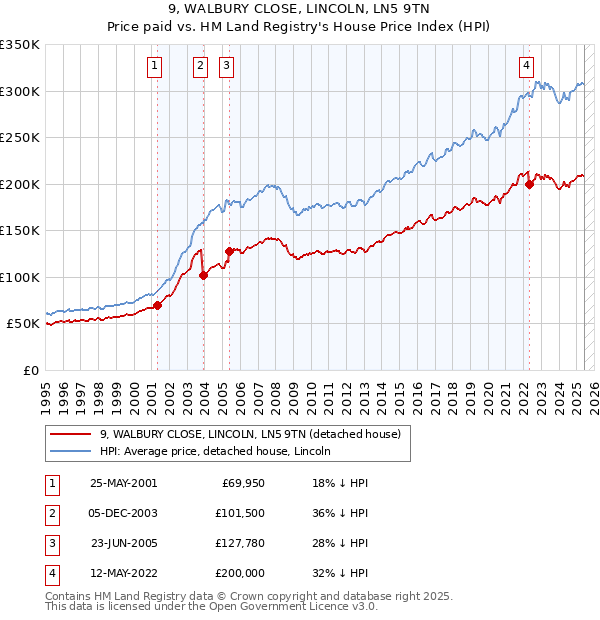 9, WALBURY CLOSE, LINCOLN, LN5 9TN: Price paid vs HM Land Registry's House Price Index