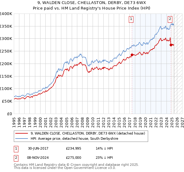 9, WALDEN CLOSE, CHELLASTON, DERBY, DE73 6WX: Price paid vs HM Land Registry's House Price Index