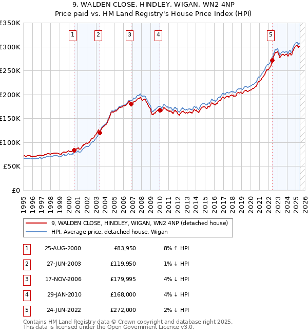 9, WALDEN CLOSE, HINDLEY, WIGAN, WN2 4NP: Price paid vs HM Land Registry's House Price Index
