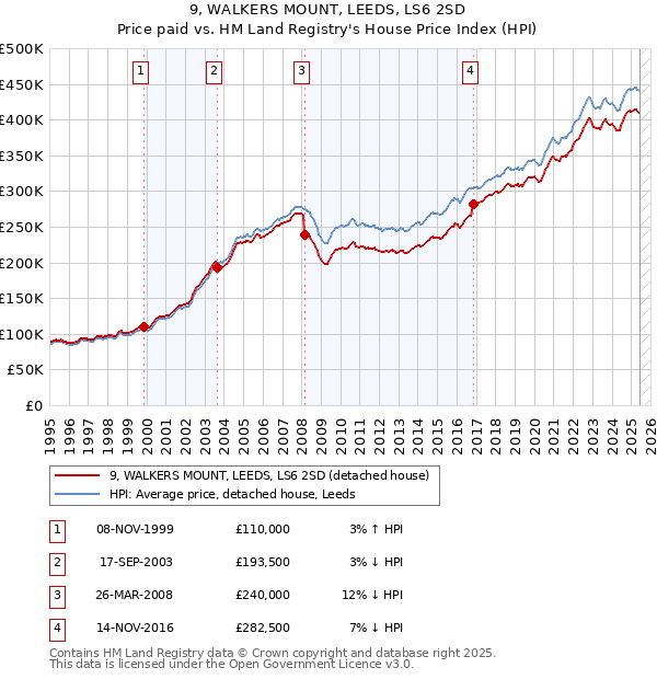 9, WALKERS MOUNT, LEEDS, LS6 2SD: Price paid vs HM Land Registry's House Price Index