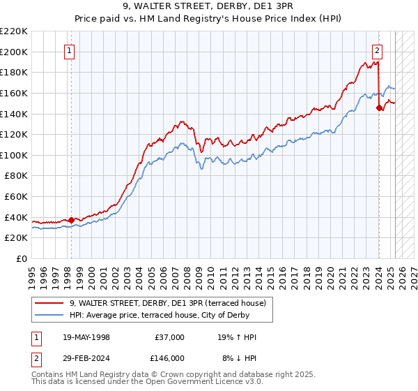 9, WALTER STREET, DERBY, DE1 3PR: Price paid vs HM Land Registry's House Price Index