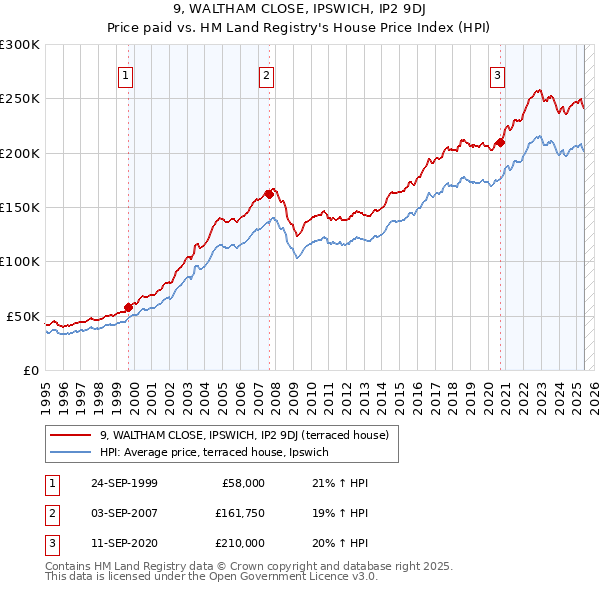 9, WALTHAM CLOSE, IPSWICH, IP2 9DJ: Price paid vs HM Land Registry's House Price Index