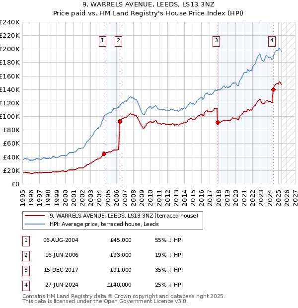 9, WARRELS AVENUE, LEEDS, LS13 3NZ: Price paid vs HM Land Registry's House Price Index