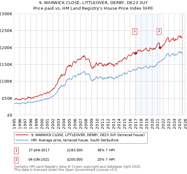 9, WARWICK CLOSE, LITTLEOVER, DERBY, DE23 3UY: Price paid vs HM Land Registry's House Price Index