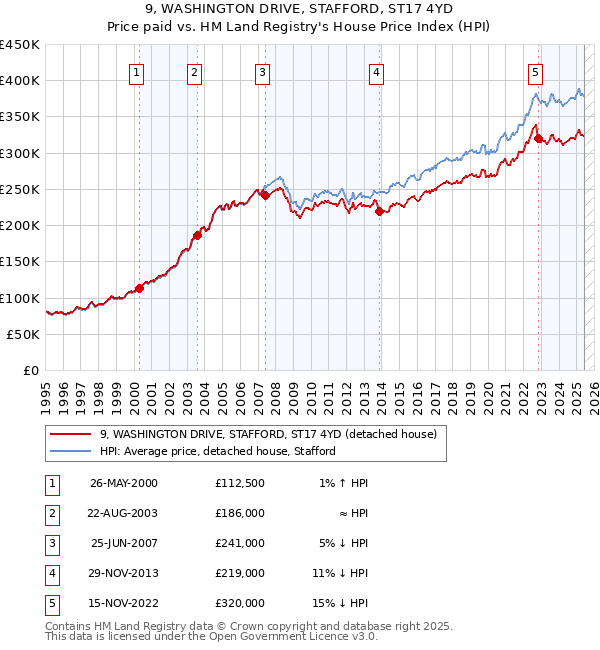 9, WASHINGTON DRIVE, STAFFORD, ST17 4YD: Price paid vs HM Land Registry's House Price Index