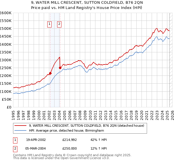 9, WATER MILL CRESCENT, SUTTON COLDFIELD, B76 2QN: Price paid vs HM Land Registry's House Price Index