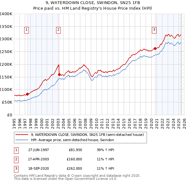 9, WATERDOWN CLOSE, SWINDON, SN25 1FB: Price paid vs HM Land Registry's House Price Index