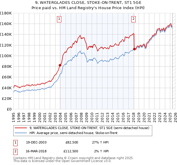 9, WATERGLADES CLOSE, STOKE-ON-TRENT, ST1 5GE: Price paid vs HM Land Registry's House Price Index