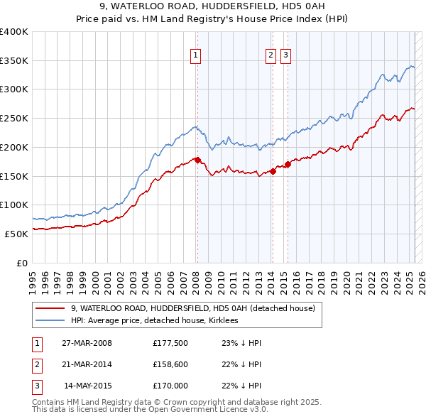 9, WATERLOO ROAD, HUDDERSFIELD, HD5 0AH: Price paid vs HM Land Registry's House Price Index