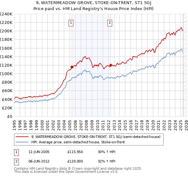 9, WATERMEADOW GROVE, STOKE-ON-TRENT, ST1 5GJ: Price paid vs HM Land Registry's House Price Index