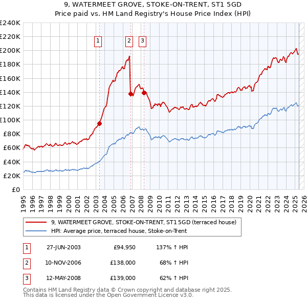 9, WATERMEET GROVE, STOKE-ON-TRENT, ST1 5GD: Price paid vs HM Land Registry's House Price Index