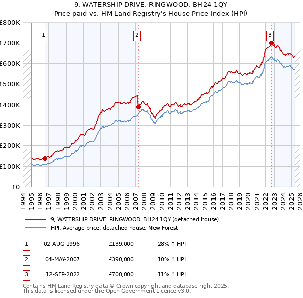 9, WATERSHIP DRIVE, RINGWOOD, BH24 1QY: Price paid vs HM Land Registry's House Price Index