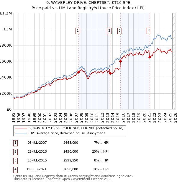 9, WAVERLEY DRIVE, CHERTSEY, KT16 9PE: Price paid vs HM Land Registry's House Price Index