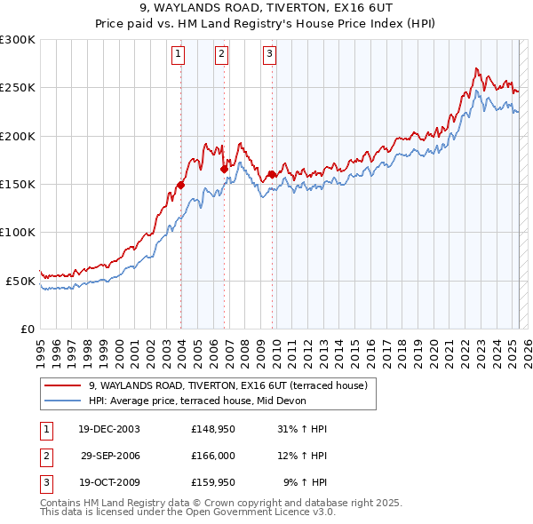 9, WAYLANDS ROAD, TIVERTON, EX16 6UT: Price paid vs HM Land Registry's House Price Index