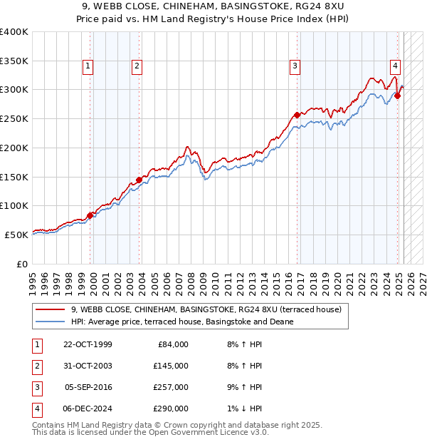 9, WEBB CLOSE, CHINEHAM, BASINGSTOKE, RG24 8XU: Price paid vs HM Land Registry's House Price Index