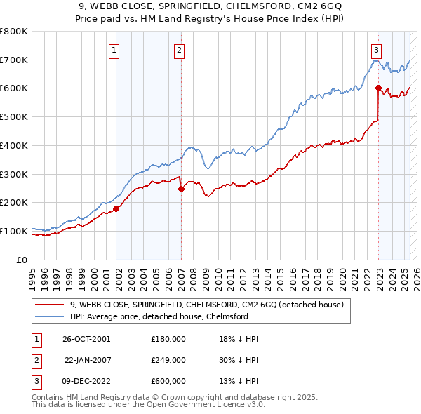 9, WEBB CLOSE, SPRINGFIELD, CHELMSFORD, CM2 6GQ: Price paid vs HM Land Registry's House Price Index